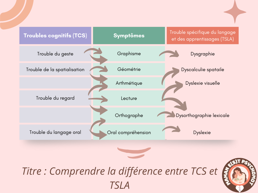 trouble des apprentissages