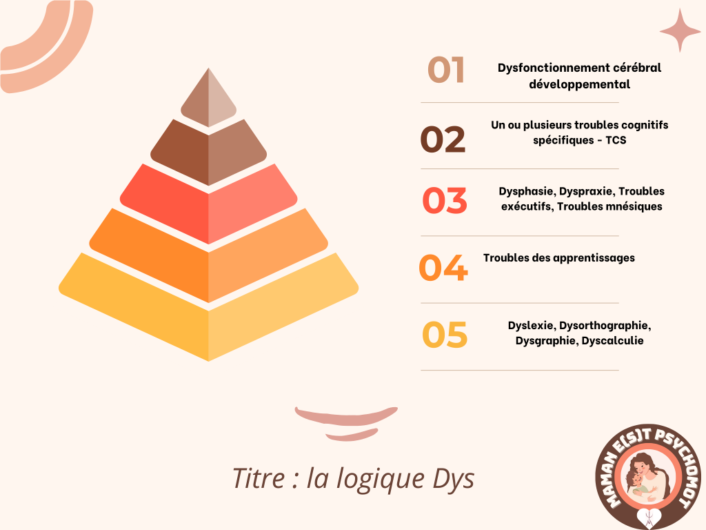 troubles spécifiques du langage