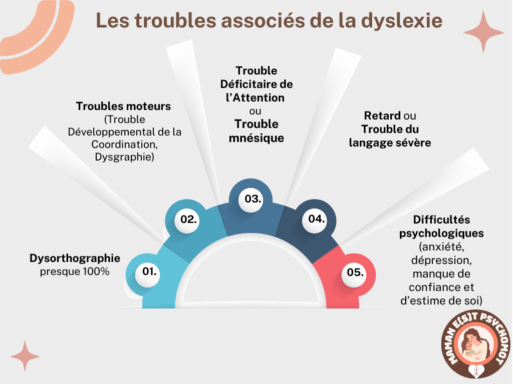 Les différent troubles associes de la dyslexie